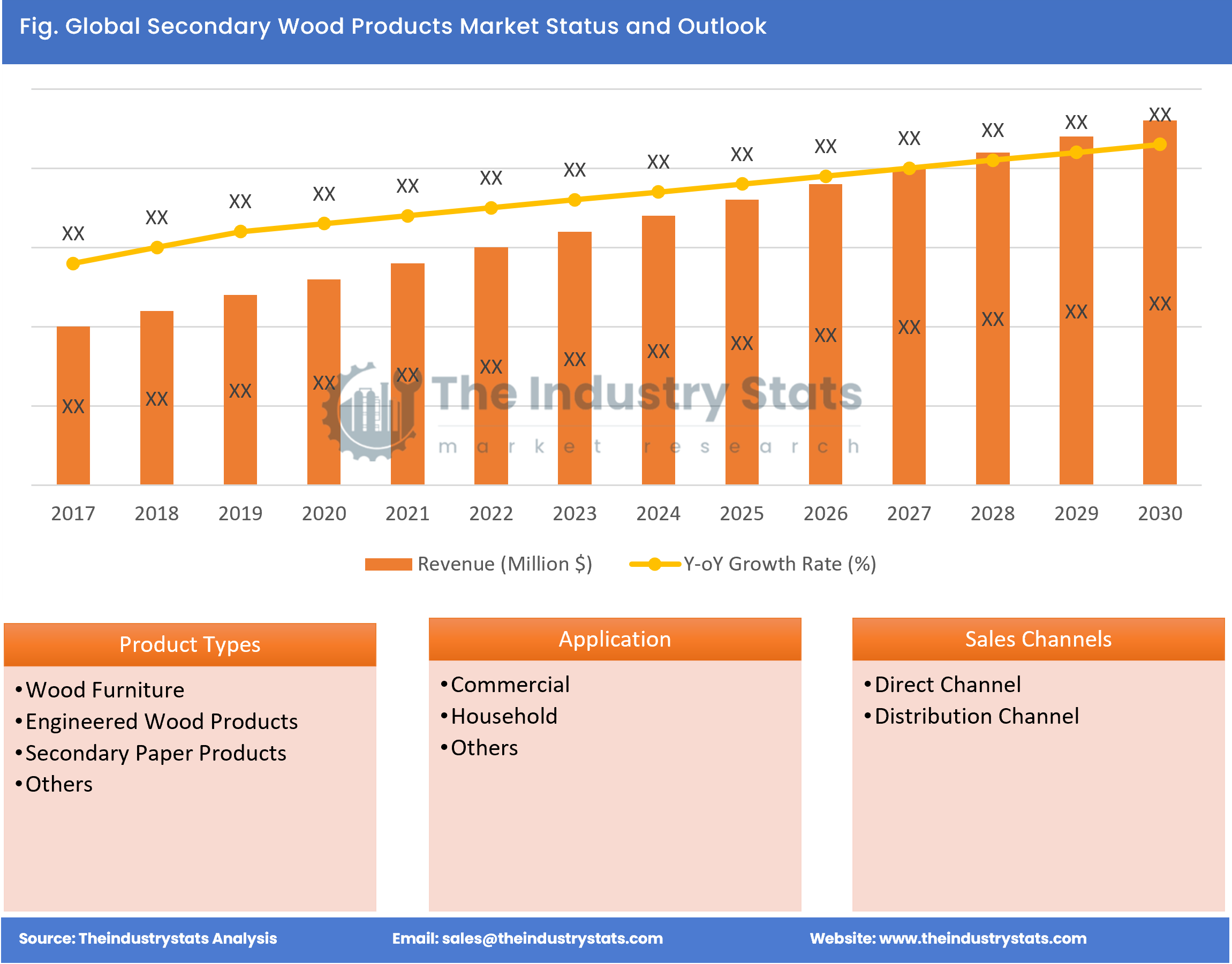 Secondary Wood Products Status & Outlook